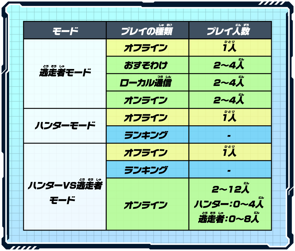 《逃走者モード》オフライン： 1人、おすそわけ：2～4人、ローカル通信：2～4人、オンライン:2～4人  《ハンターモード》オフライン:1人 ランキング:-  《ハンターVS逃走者モード》オフライン:1人、ランキング:-、オンライン:2～12人（ハンター:0～4人、逃走者:0～8人)